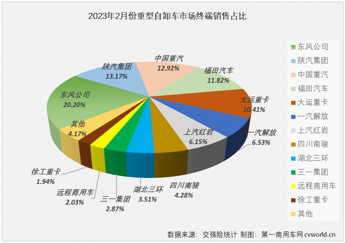 【
 原创】2023年2月份，重卡市场终端需求明显回暖，整体实现同比超7成的增长。包括牵引车、重型自卸车、天然气重卡在内的多个细分市场也同步实现增长。在这些“增长”中，要数重型自卸车市场的那一份最为可贵。