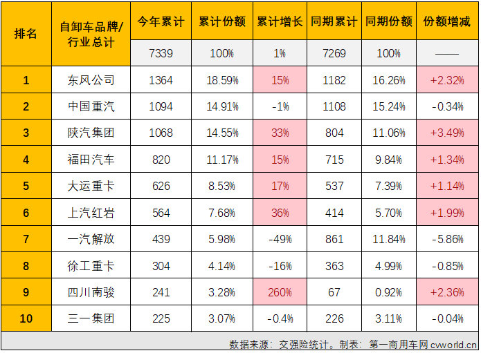 【
 原创】2023年2月份，重卡市场终端需求明显回暖，整体实现同比超7成的增长。包括牵引车、重型自卸车、天然气重卡在内的多个细分市场也同步实现增长。在这些“增长”中，要数重型自卸车市场的那一份最为可贵。