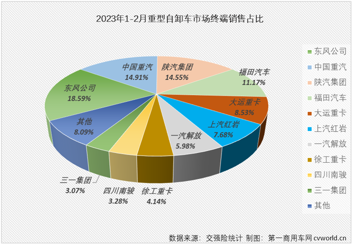 【
 原创】2023年2月份，重卡市场终端需求明显回暖，整体实现同比超7成的增长。包括牵引车、重型自卸车、天然气重卡在内的多个细分市场也同步实现增长。在这些“增长”中，要数重型自卸车市场的那一份最为可贵。