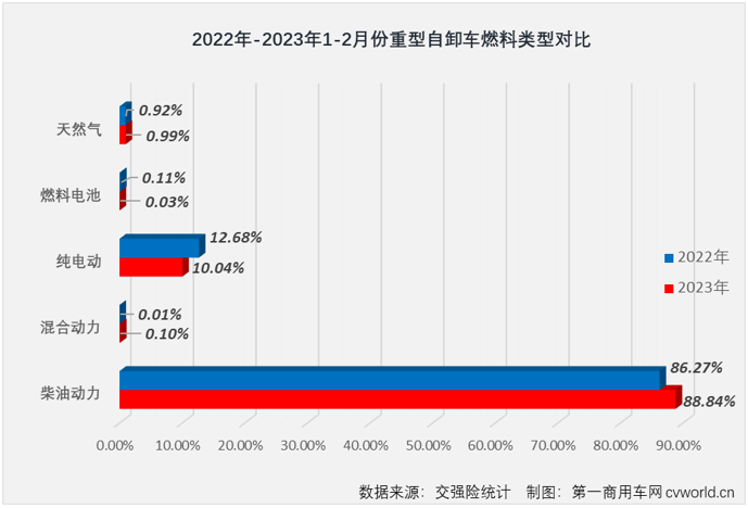 【
 原创】2023年2月份，重卡市场终端需求明显回暖，整体实现同比超7成的增长。包括牵引车、重型自卸车、天然气重卡在内的多个细分市场也同步实现增长。在这些“增长”中，要数重型自卸车市场的那一份最为可贵。