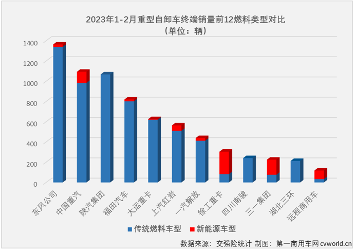 【
 原创】2023年2月份，重卡市场终端需求明显回暖，整体实现同比超7成的增长。包括牵引车、重型自卸车、天然气重卡在内的多个细分市场也同步实现增长。在这些“增长”中，要数重型自卸车市场的那一份最为可贵。