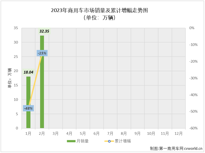 【
 原创】【
 原创】2023年2月份，得益于重卡、轻卡两个商用车市场最重要的细分市场双双实现增长，且同比增幅均不低，商用车市场也收获了盼望已久的增长，月销量重返超30万辆水准。