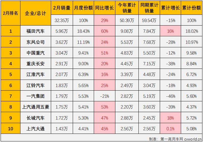 【
 原创】【
 原创】2023年2月份，得益于重卡、轻卡两个商用车市场最重要的细分市场双双实现增长，且同比增幅均不低，商用车市场也收获了盼望已久的增长，月销量重返超30万辆水准。