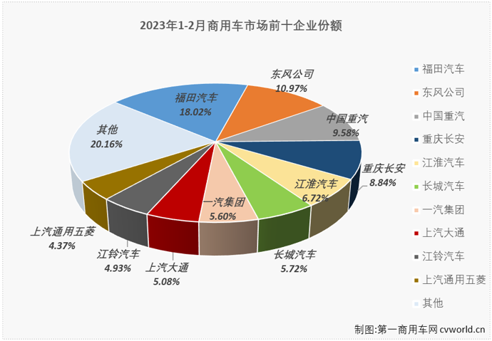 【
 原创】【
 原创】2023年2月份，得益于重卡、轻卡两个商用车市场最重要的细分市场双双实现增长，且同比增幅均不低，商用车市场也收获了盼望已久的增长，月销量重返超30万辆水准。