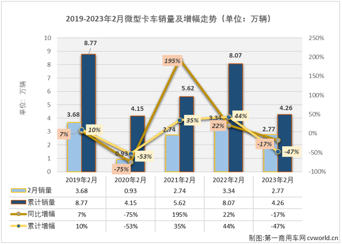 【
 原创】2月份，我国卡车市场收获了久违的增长，整体增幅达到28%，但却不是每一个细分市场都有收获增长的好运，有一些细分市场的连降还在继续，微卡市场就是其中之一。