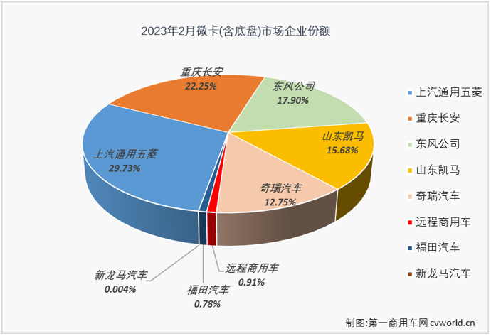 【
 原创】2月份，我国卡车市场收获了久违的增长，整体增幅达到28%，但却不是每一个细分市场都有收获增长的好运，有一些细分市场的连降还在继续，微卡市场就是其中之一。