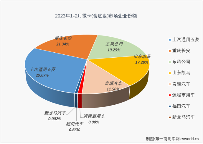 【
 原创】2月份，我国卡车市场收获了久违的增长，整体增幅达到28%，但却不是每一个细分市场都有收获增长的好运，有一些细分市场的连降还在继续，微卡市场就是其中之一。