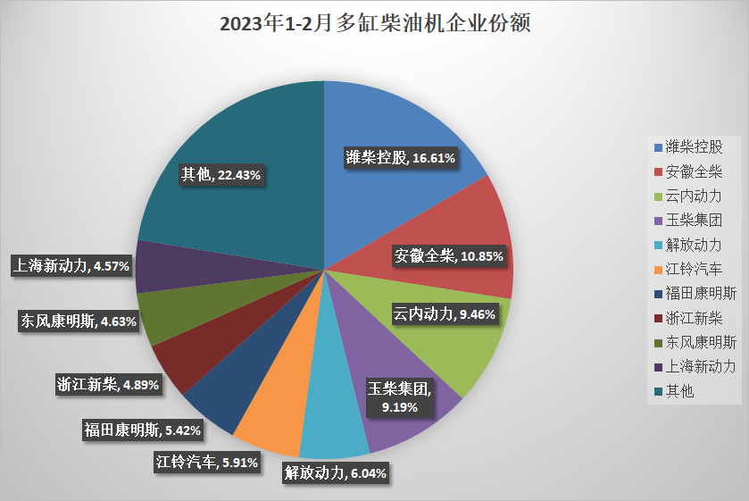 【
 原创】2月，内燃机销量无论是环比还是同比均取得增长，主要原因一是去年同期、上月均受春节假期影响基数较低，二是汽车市场的整体回暖。但从1-2月份的累计销量来看，2023年内燃机总销量依然有较大的降幅。