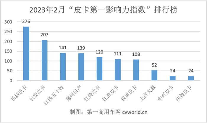 【
 原创】如果说2023年1月全行业都沉浸在春节假期的轻松氛围中，那么在复工后的2月，皮卡市场则是“风起云涌”。作为开年后第一个完整的自然月，2月份呈现的市场表现，很大程度上会影响行业上半年乃至全年的市场格局。因此，2月也是各皮卡品牌发力的重要节点。