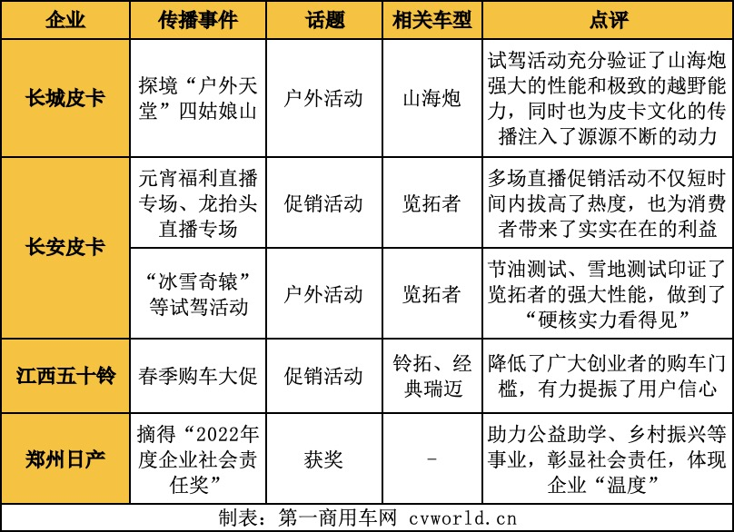 【
 原创】如果说2023年1月全行业都沉浸在春节假期的轻松氛围中，那么在复工后的2月，皮卡市场则是“风起云涌”。作为开年后第一个完整的自然月，2月份呈现的市场表现，很大程度上会影响行业上半年乃至全年的市场格局。因此，2月也是各皮卡品牌发力的重要节点。