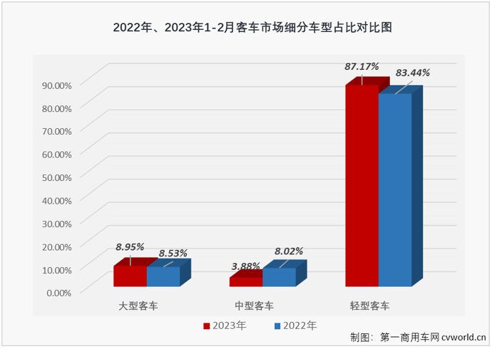 【
 原创】2月份，商用车市场全面回暖，
市场也迎来了盼望已久的增长。