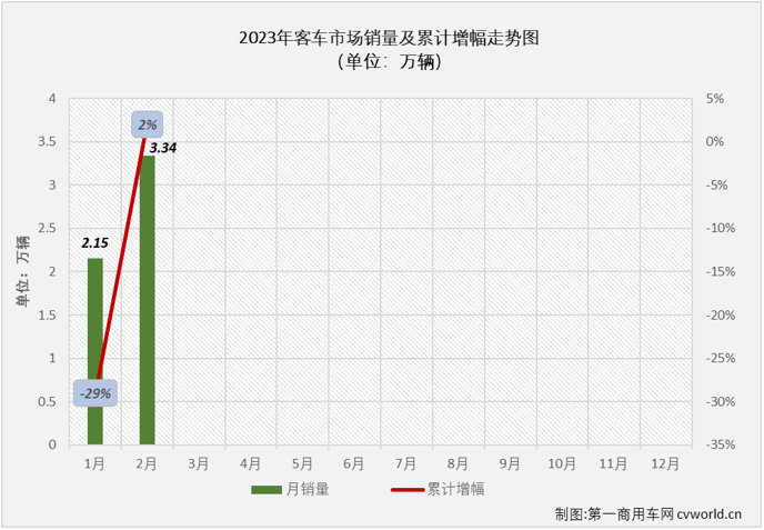 【
 原创】2月份，商用车市场全面回暖，
市场也迎来了盼望已久的增长。