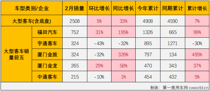 【
 原创】2月份，商用车市场全面回暖，
市场也迎来了盼望已久的增长。