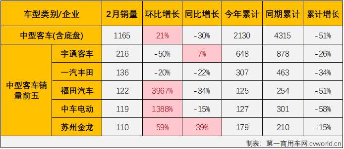 【
 原创】2月份，商用车市场全面回暖，
市场也迎来了盼望已久的增长。