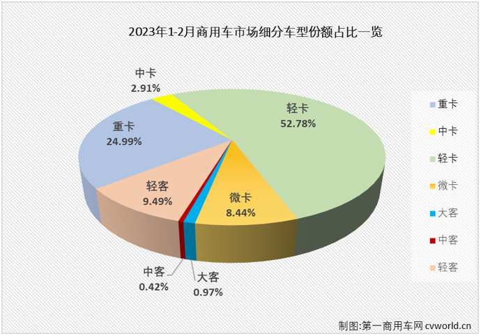 
 原创】2023年1月份，我国商用车市场开局不利，包括重卡、轻卡、轻客、大客在内的所有细分市场全数交出下降的成绩单。2月份，商用车市场明显回暖，大多数细分市场都收获增长。