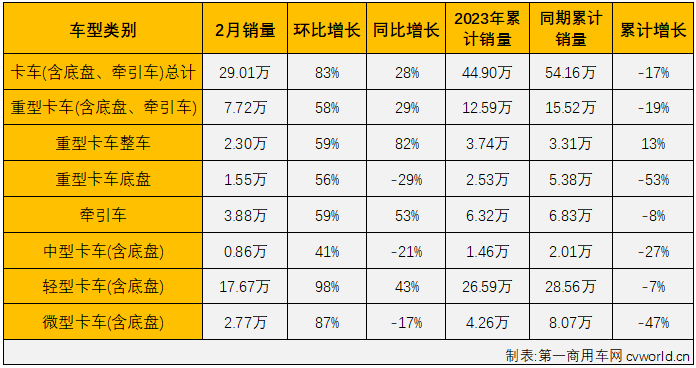 
 原创】2023年1月份，我国商用车市场开局不利，包括重卡、轻卡、轻客、大客在内的所有细分市场全数交出下降的成绩单。2月份，商用车市场明显回暖，大多数细分市场都收获增长。