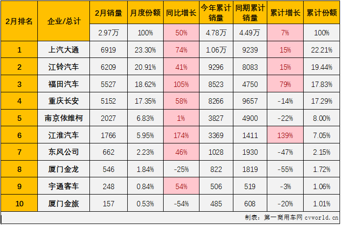 【
 原创】2月份，商用车市场全面回暖，卡车和
市场整体来看均收获不小增长，其中轻型
市场销售2.97万辆，环比增长64%，同比增长50%，至此，轻客市场这一轮自2021年9月份开始的连降终于结束了。 