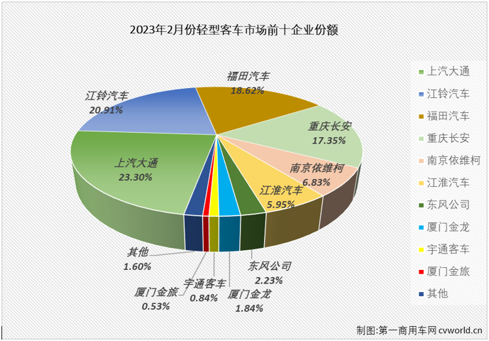 【
 原创】2月份，商用车市场全面回暖，卡车和
市场整体来看均收获不小增长，其中轻型
市场销售2.97万辆，环比增长64%，同比增长50%，至此，轻客市场这一轮自2021年9月份开始的连降终于结束了。 