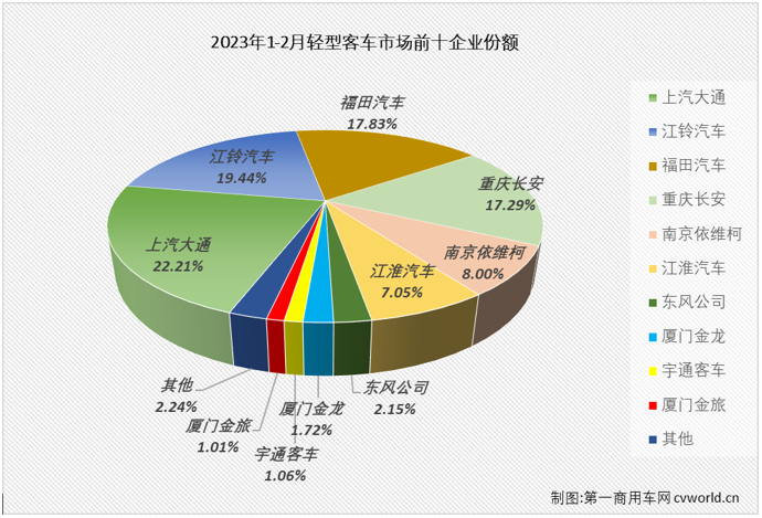 【
 原创】2月份，商用车市场全面回暖，卡车和
市场整体来看均收获不小增长，其中轻型
市场销售2.97万辆，环比增长64%，同比增长50%，至此，轻客市场这一轮自2021年9月份开始的连降终于结束了。 