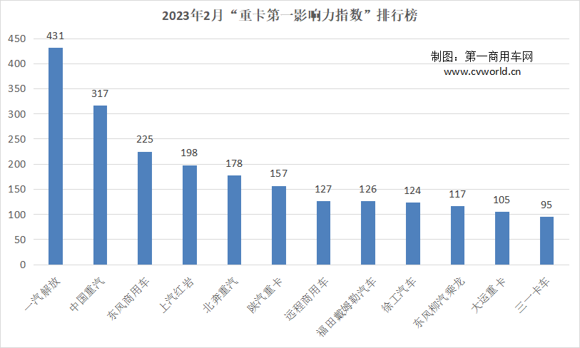 【
 原创】据
统计，在2023年2月（2023年1月30日-2023年2月26日）的四周内，国内12家主流重卡品牌的“第一影响力指数”总得分为2200分，环比上个月的（2023年1月2日-2023年1月29日）2476分下降11.1%，同比2022年2月的表现也下滑了约16.8%。