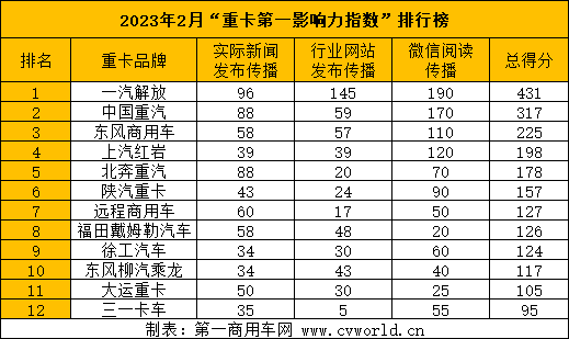 【
 原创】据
统计，在2023年2月（2023年1月30日-2023年2月26日）的四周内，国内12家主流重卡品牌的“第一影响力指数”总得分为2200分，环比上个月的（2023年1月2日-2023年1月29日）2476分下降11.1%，同比2022年2月的表现也下滑了约16.8%。