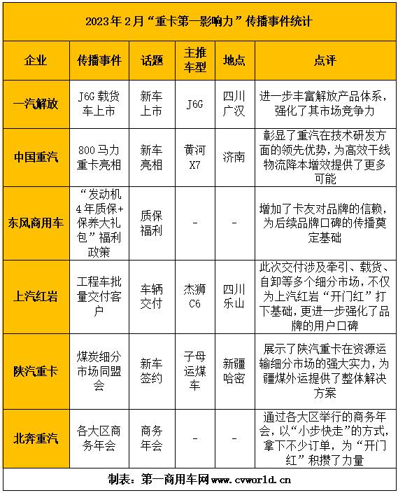 【
 原创】据
统计，在2023年2月（2023年1月30日-2023年2月26日）的四周内，国内12家主流重卡品牌的“第一影响力指数”总得分为2200分，环比上个月的（2023年1月2日-2023年1月29日）2476分下降11.1%，同比2022年2月的表现也下滑了约16.8%。