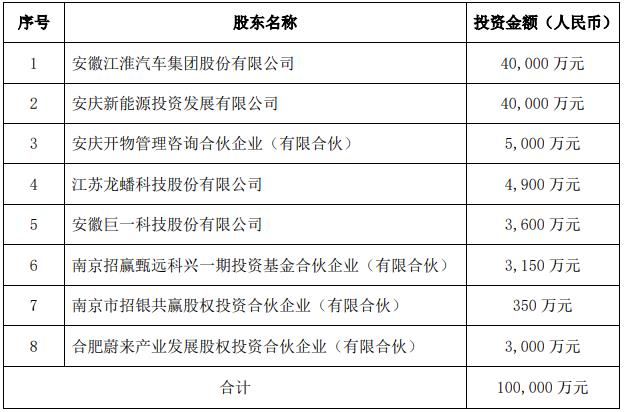 3月18日，江淮汽车发布公告，拟联合安庆新能源投资发展有限公司、钇威科技核心团队持股平台，以及龙蟠科技、巨一科技、合肥蔚来产业发展股权投资合伙企业等5家战略投资者，共同成立钇威汽车科技有限公司。