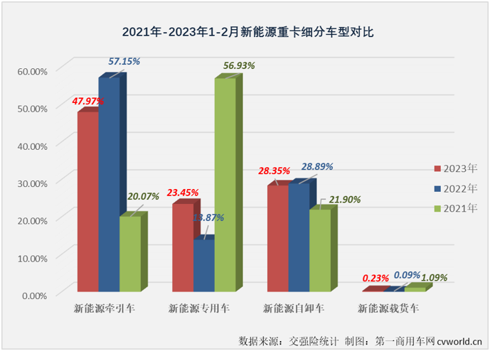 【
 原创】2月份，新能源重卡市场实现转正，同比增长27%，作为新能源重卡市场最受关注的细分领域，新能源牵引车在2月份的表现会更好一些？吗