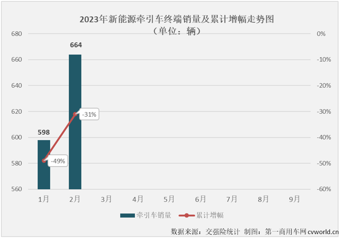 【
 原创】2月份，新能源重卡市场实现转正，同比增长27%，作为新能源重卡市场最受关注的细分领域，新能源牵引车在2月份的表现会更好一些？吗