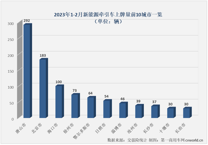 【
 原创】2月份，新能源重卡市场实现转正，同比增长27%，作为新能源重卡市场最受关注的细分领域，新能源牵引车在2月份的表现会更好一些？吗