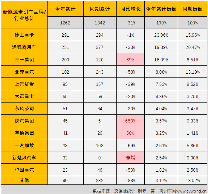 【
 原创】2月份，新能源重卡市场实现转正，同比增长27%，作为新能源重卡市场最受关注的细分领域，新能源牵引车在2月份的表现会更好一些？吗