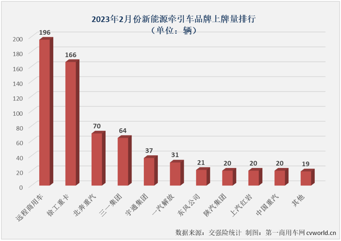 【
 原创】2月份，新能源重卡市场实现转正，同比增长27%，作为新能源重卡市场最受关注的细分领域，新能源牵引车在2月份的表现会更好一些？吗