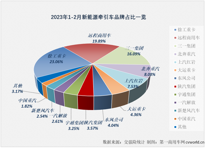 【
 原创】2月份，新能源重卡市场实现转正，同比增长27%，作为新能源重卡市场最受关注的细分领域，新能源牵引车在2月份的表现会更好一些？吗