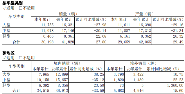 3月28日，宇通
股份有限公司发布2022年度报告。