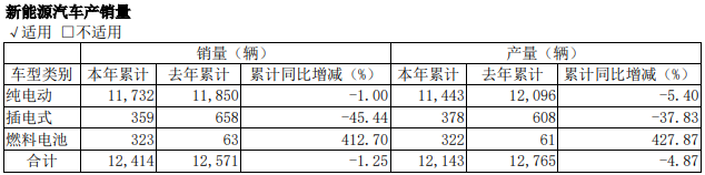 3月28日，宇通
股份有限公司发布2022年度报告。