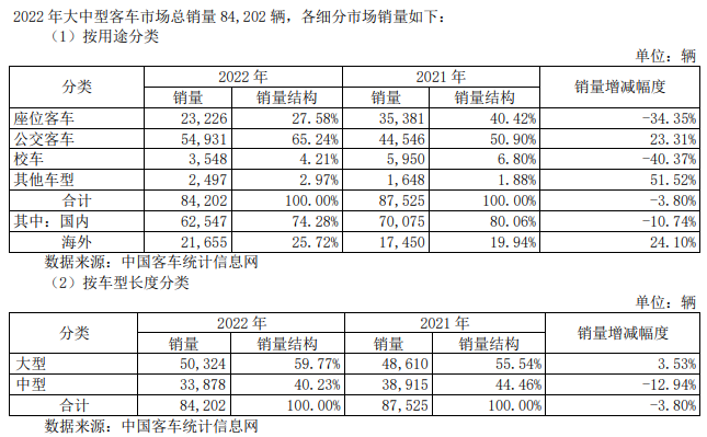 3月28日，宇通
股份有限公司发布2022年度报告。