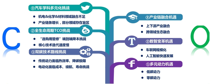 演讲从重型商用车绿色转型总体战略、绿色转型战略面临的机遇与挑战、以及解放绿色转型的技术突破方案三个部分，阐述了一汽解放对于重型商用车绿色转型之路的理解与分析。