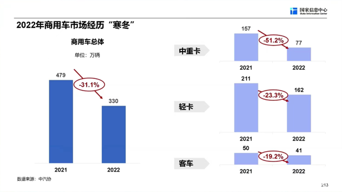 【
 原创】“我们确定地认为，商用车行业的复苏之年是今年，在未来三年，商用车行业依然保持复苏向上的态势。”