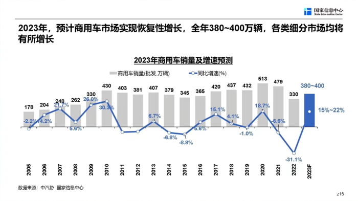 【
 原创】“我们确定地认为，商用车行业的复苏之年是今年，在未来三年，商用车行业依然保持复苏向上的态势。”