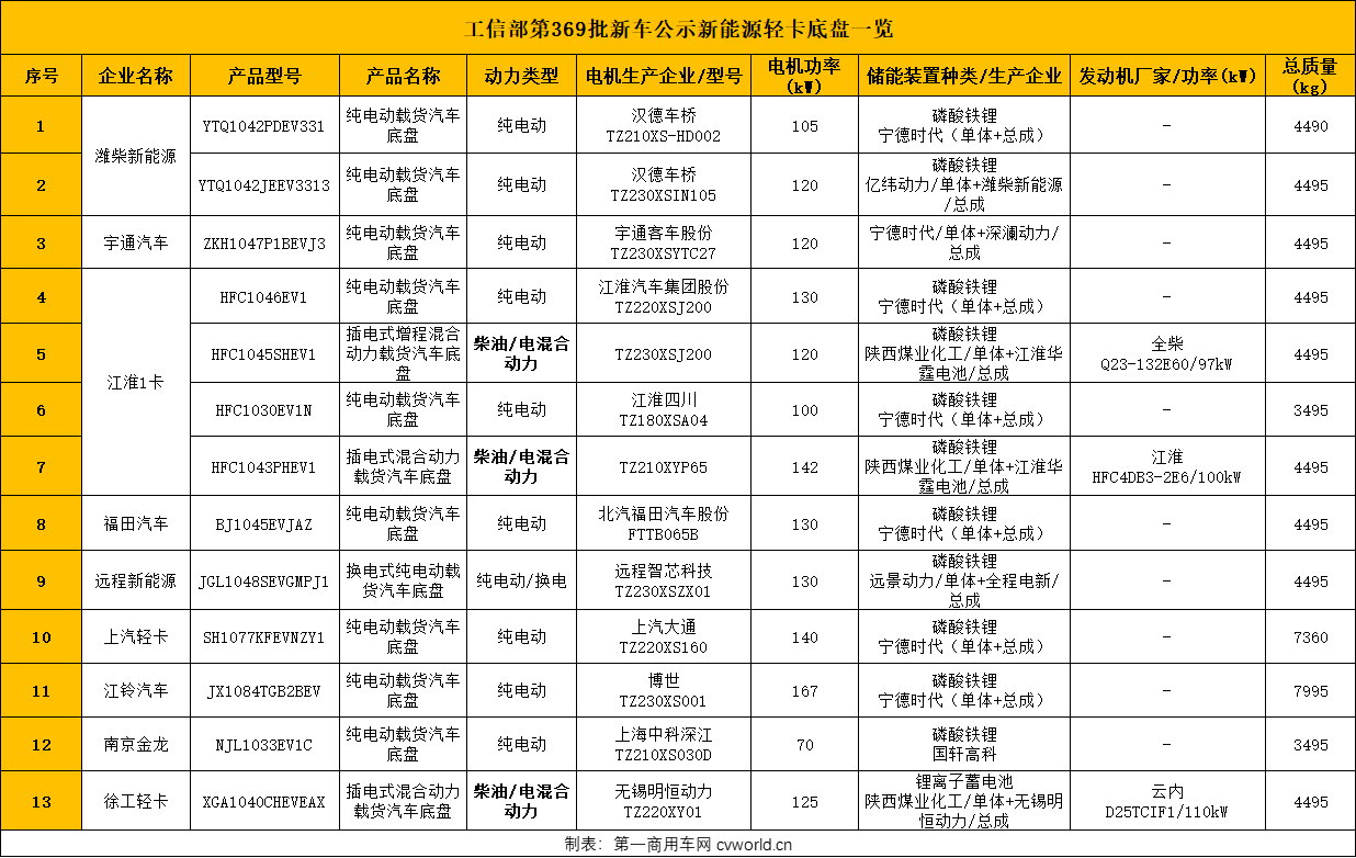 【
 原创】伴随春天的脚步，轻卡厂商们似乎加快了迈向新能源的步伐。