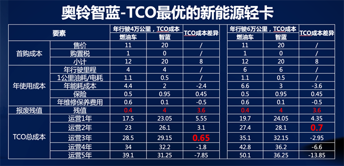 面对后疫情时代的商用车调整期竞争压力，福田汽车一季度逆势大增，整体销量突破16万辆，同比增长14.4%，位列商用车行业第一。