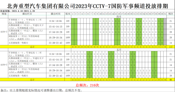 北奔重汽依托中央广播电视总台国防军事频道的权威性、公信力和影响力，坚定以品牌输出带动文化输出，携手央媒，全新推出了“选北奔重卡、安全你我他，北奔重卡”“选北奔重卡、安全你我他，北奔重卡、安全到家”广告，具体播出时间如下图。