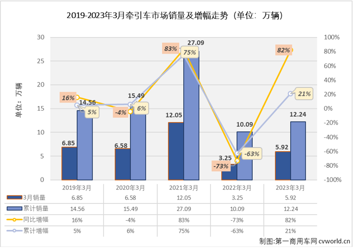 【
 原创】2023年3月份，我国重卡市场继续实现环比、同比双正增长，月销量更是时隔20个月重返超10万辆级别，整体表现看起来很不错，牵引车市场表现又是如何呢？