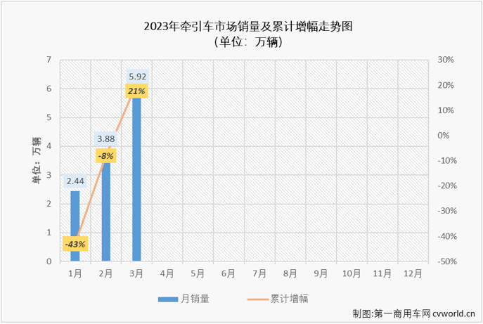 【
 原创】2023年3月份，我国重卡市场继续实现环比、同比双正增长，月销量更是时隔20个月重返超10万辆级别，整体表现看起来很不错，牵引车市场表现又是如何呢？