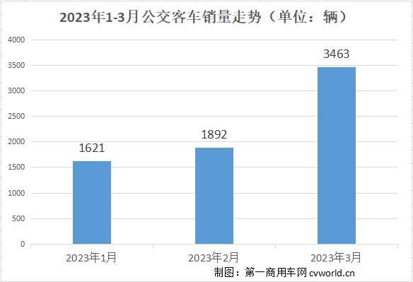 宇通重夺榜首！比亚迪升第三 中车暴涨15倍 3月公交车销量排行.png