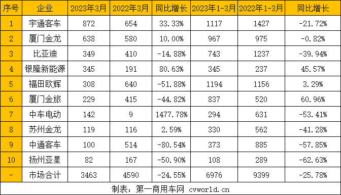 宇通重夺榜首！比亚迪升第三 中车暴涨15倍 3月公交车销量排行2.png