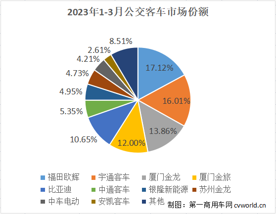 宇通重夺榜首！比亚迪升第三 中车暴涨15倍 3月公交车销量排行3.png