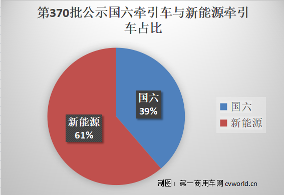 【
 原创】在稳增长政策、基建回暖等利好因素的加持下，国内重卡市场也迎来了好消息。据中汽协
显示，今年3月重卡销量大涨五成，达到11.5万辆，其中最为抢眼的当属牵引车市场，当月销量近6万辆，同比增幅高达82%，前十企业涨势一浪更比一浪高。