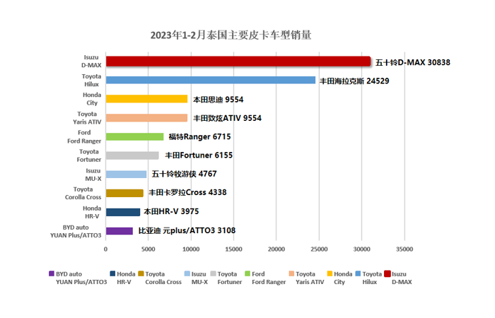 日前，泰国工业联合会发布
显示，2023年1-2月商用车（皮卡、SUV）品牌销量前三名分别为丰田、五十铃和本田。