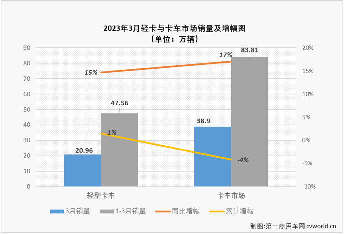 【
 原创】2023年3月份，轻卡市场20.96万辆的销量创造了自2021年5月份以来的最高月销量，要知道，上一次轻卡市场月销量超过20万辆已经是2021年4月份的事了。 